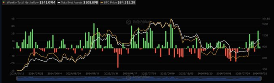 비트코인 ETF 흐름(출처 SOSOValue)