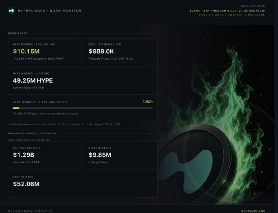 Hyperliquid가 HYPE를 1,015만 달러치를 소각했다(출처 X)